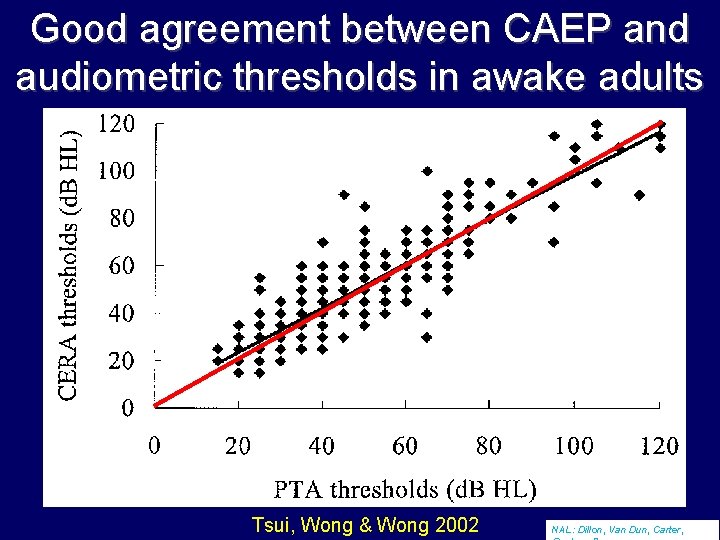 Good agreement between CAEP and audiometric thresholds in awake adults Tsui, Wong & Wong