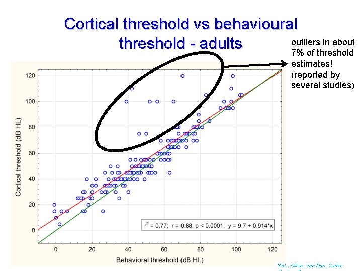 Cortical threshold vs behavioural outliers in about threshold - adults 7% of threshold estimates!