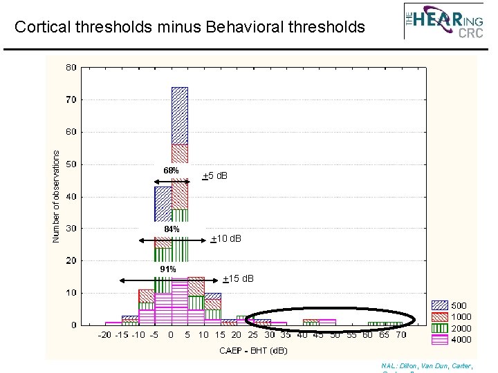 Cortical thresholds minus Behavioral thresholds 68% 84% 91% +5 d. B +10 d. B
