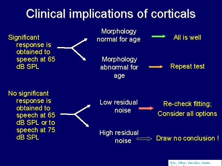 Clinical implications of corticals Significant response is obtained to speech at 65 d. B