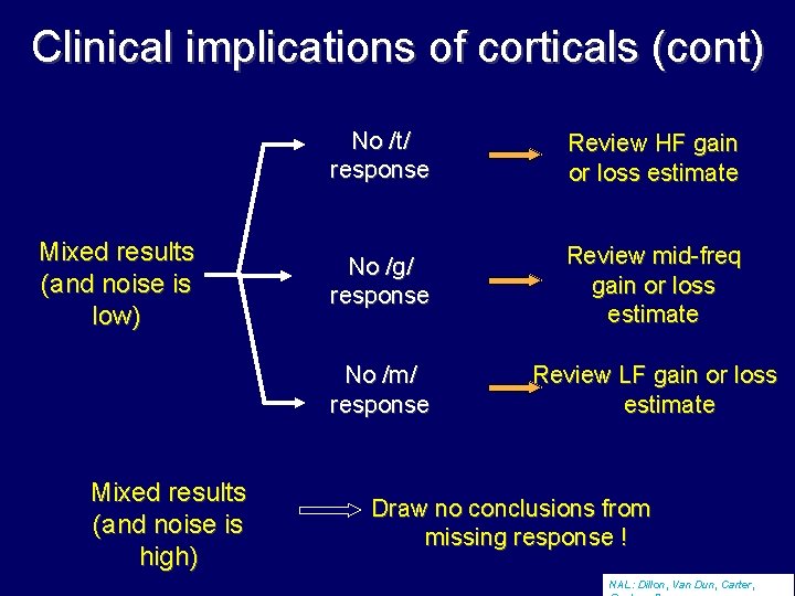 Clinical implications of corticals (cont) Mixed results (and noise is low) Mixed results (and