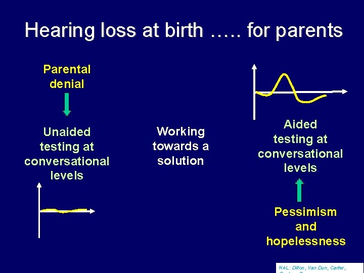 Hearing loss at birth …. . for parents Parental denial Unaided testing at conversational