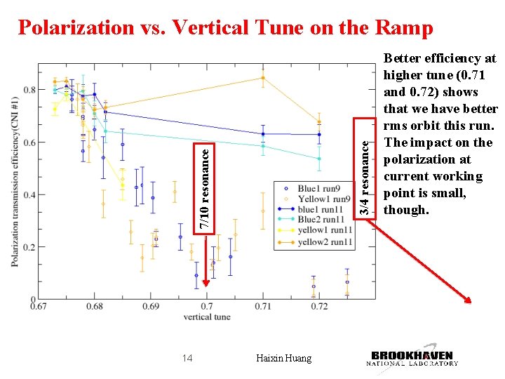 7/10 resonance 3/4 resonance Polarization vs. Vertical Tune on the Ramp 14 Haixin Huang