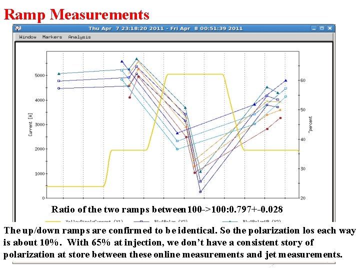 Ramp Measurements Ratio of the two ramps between 100 ->100: 0. 797+-0. 028 The