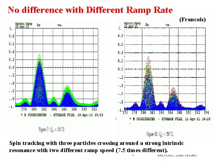 No difference with Different Ramp Rate (Francois) Spin tracking with three particles crossing around