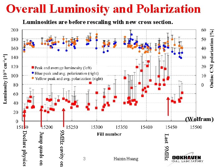 Overall Luminosity and Polarization Luminosities are before rescaling with new cross section. (Wolfram) Haixin