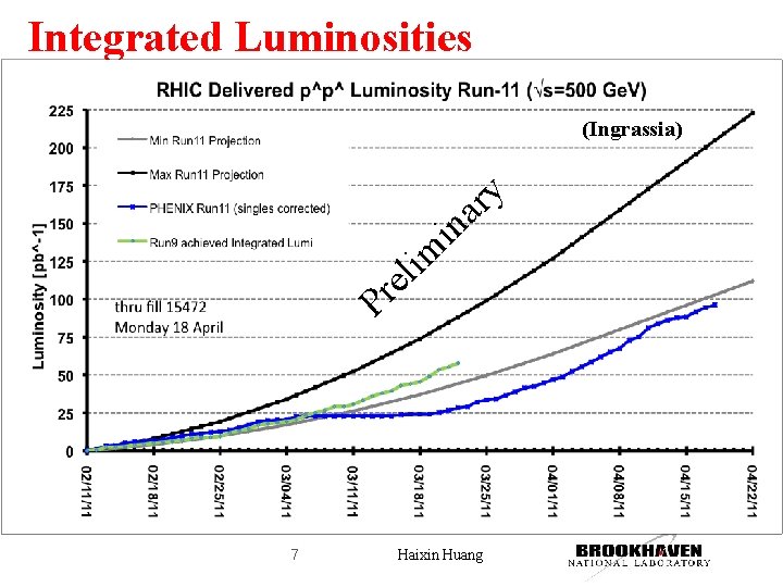 Integrated Luminosities (Ingrassia) in m i l e y r a r P 7