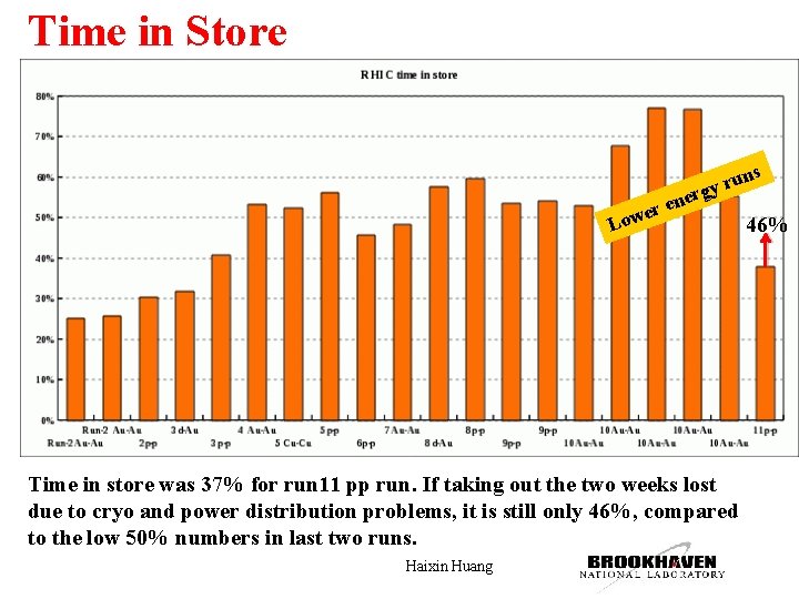 Time in Store ns ru y g r e n r e e w