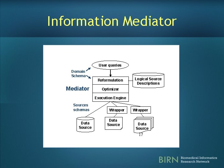 Information Mediator User queries Domain Schema Reformulation Mediator Logical Source Descriptions Optimizer Execution Engine