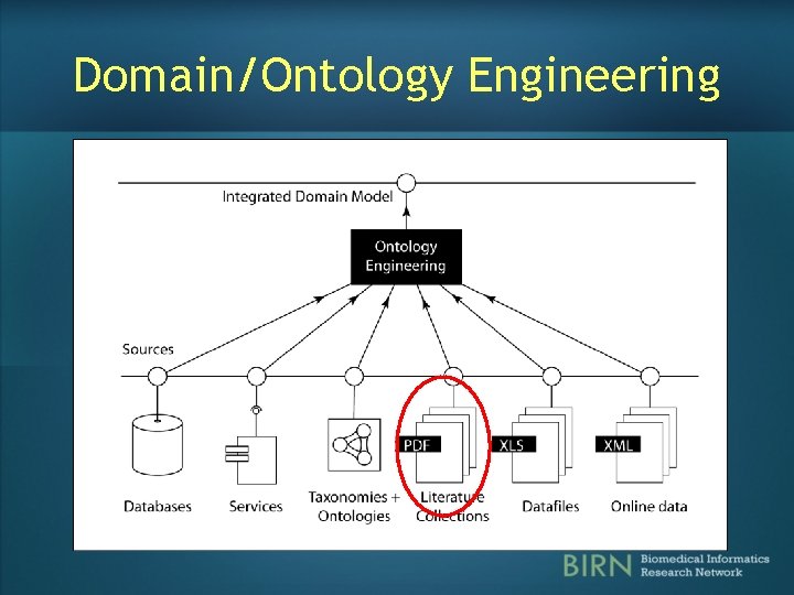 Domain/Ontology Engineering 