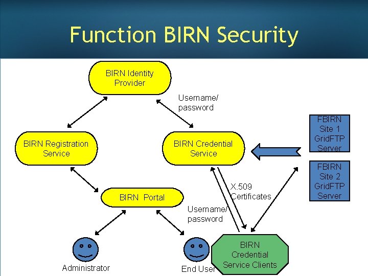 Function BIRN Security BIRN Identity Provider Username/ password BIRN Registration Service BIRN Credential Service