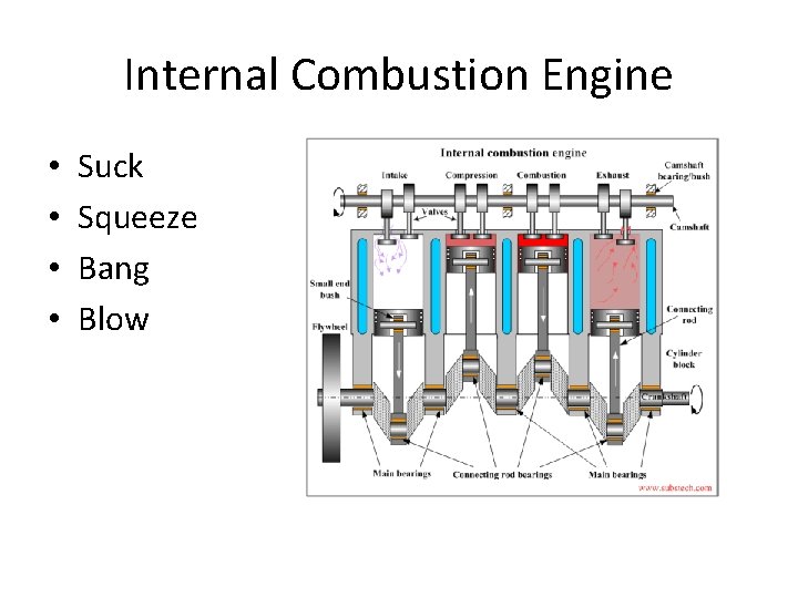 Internal Combustion Engine • • Suck Squeeze Bang Blow 