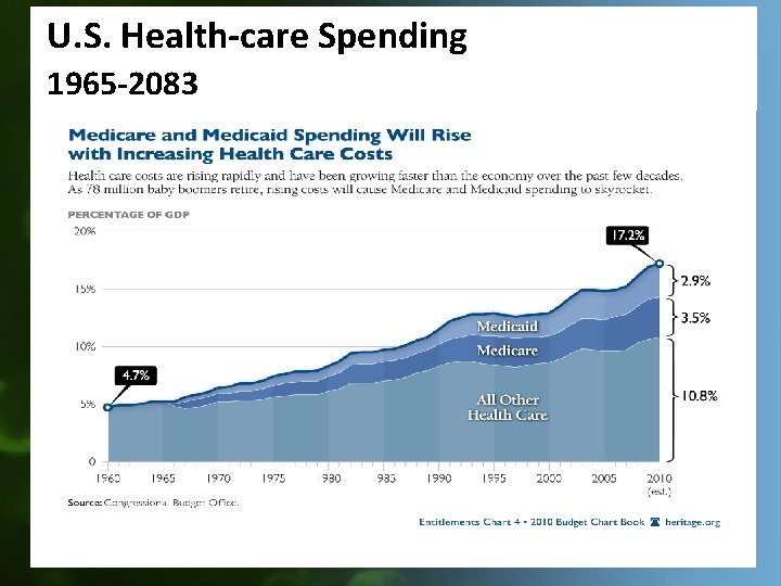 U. S. Health-care Spending 1965 -2083 