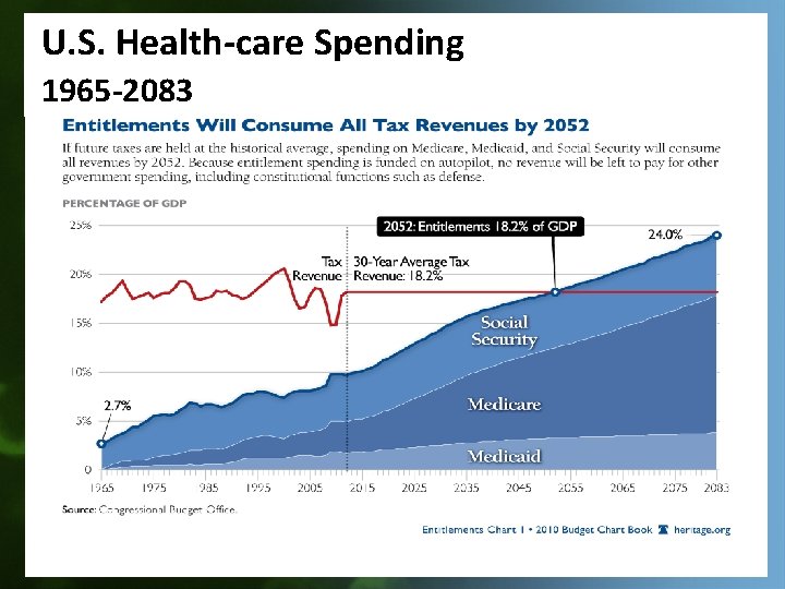 U. S. Health-care Spending 1965 -2083 