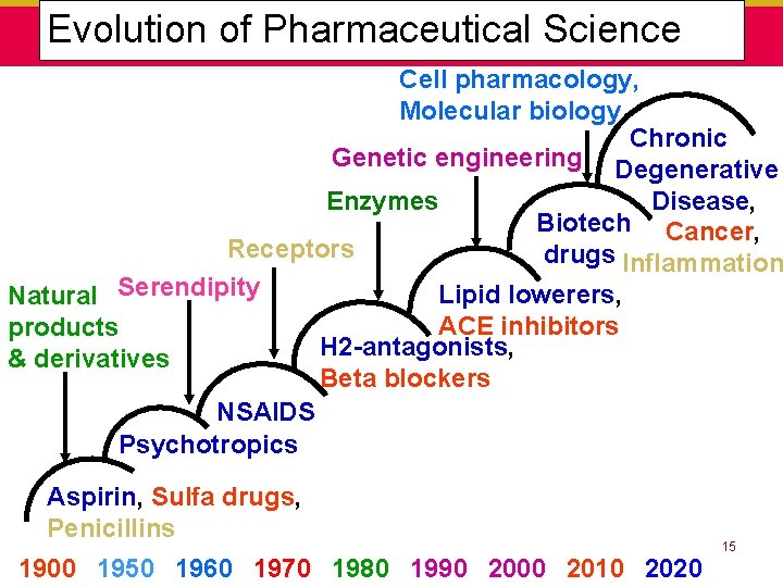  Evolution of Pharmaceutical Science Cell pharmacology, Molecular biology Chronic Genetic engineering Degenerative Disease,