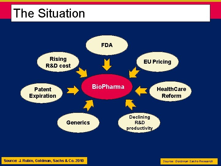 The Situation FDA Rising R&D cost EU Pricing Bio. Pharma Patent Expiration Generics Source: