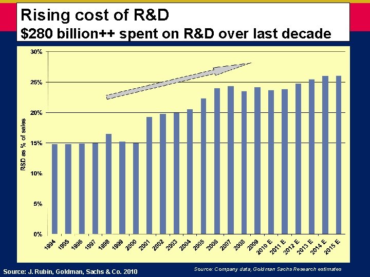  Rising cost of R&D $280 billion++ spent on R&D over last decade Source: