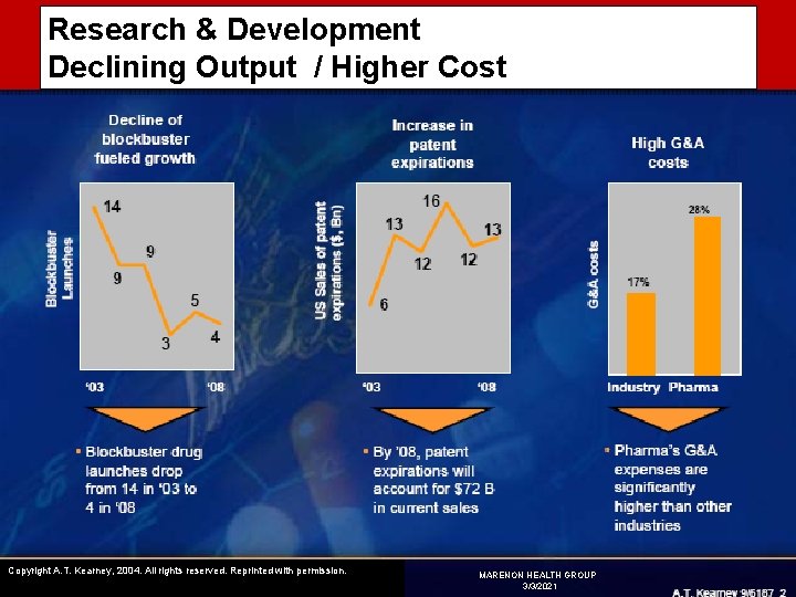 Research & Development Declining Output / Higher Cost Copyright A. T. Kearney, 2004. All