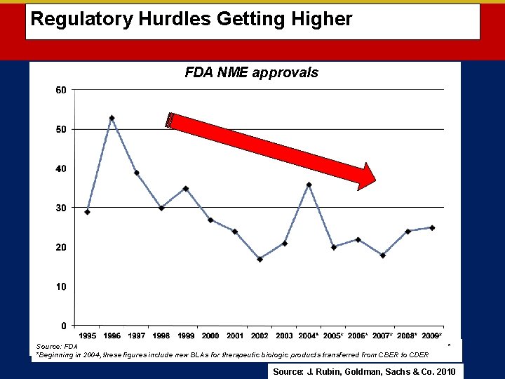  Regulatory Hurdles Getting Higher FDA NME approvals Source: FDA *Beginning in 2004, these