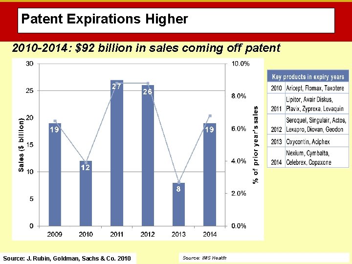 Patent Expirations Higher 2010 -2014: $92 billion in sales coming off patent Source: J.