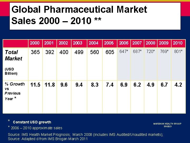 Global Pharmaceutical Market * Sales 2000 – 2010 ** Total Market 2000 2001 2002