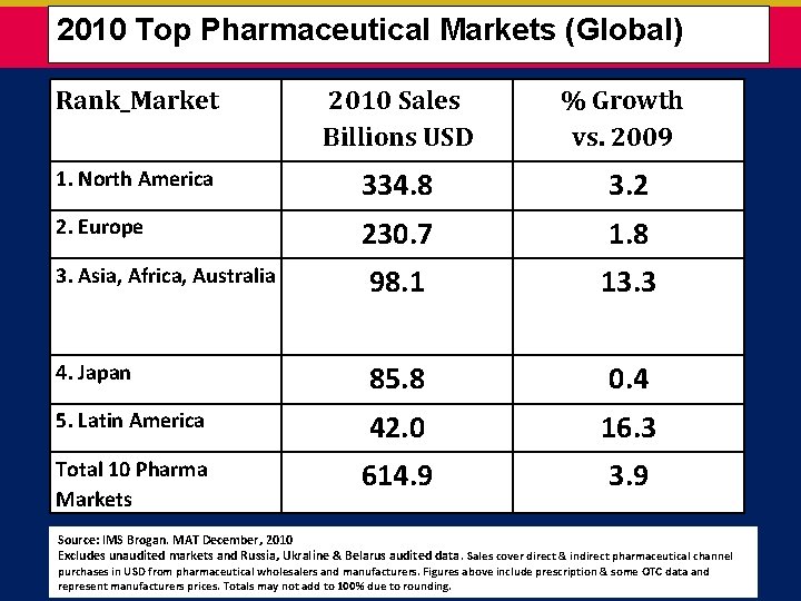 2010 Top Pharmaceutical Markets (Global) Rank_Market 2010 Sales Billions USD % Growth vs. 2009