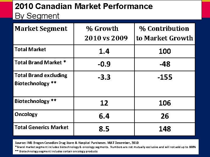 2010 Canadian Market Performance By Segment Market Segment % Growth 2010 vs 2009 %