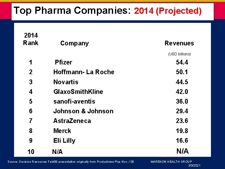 Top Pharma Companies: 2014 (Projected) 2014 Rank Company Revenues (USD billions) 1 Pfizer 54.