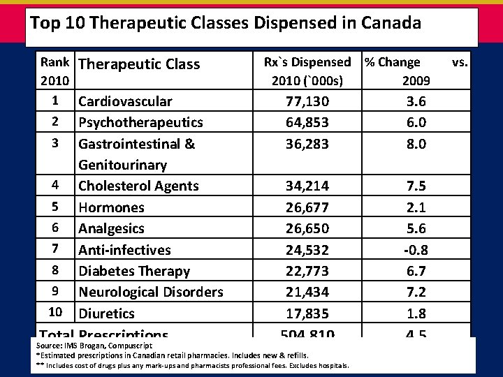 Top 10 Therapeutic Classes Dispensed in Canada Rank Therapeutic Class 2010 1 Cardiovascular 2