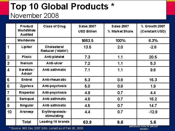 Top 10 Global Products * November 2008 Product World. Wide Audited Class of Drug