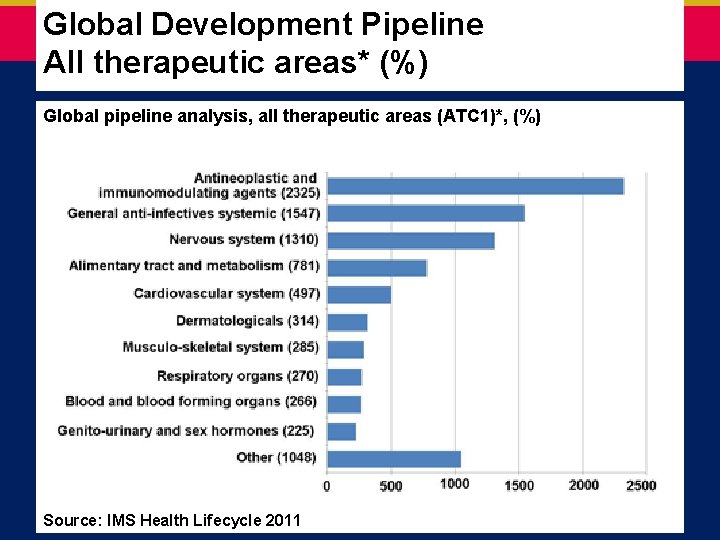 Global Development Pipeline All therapeutic areas* (%) Global pipeline analysis, all therapeutic areas (ATC