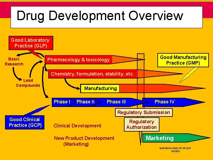  Drug Development Overview Good Laboratory Practice (GLP) Basic Research Good Manufacturing Practice (GMP)