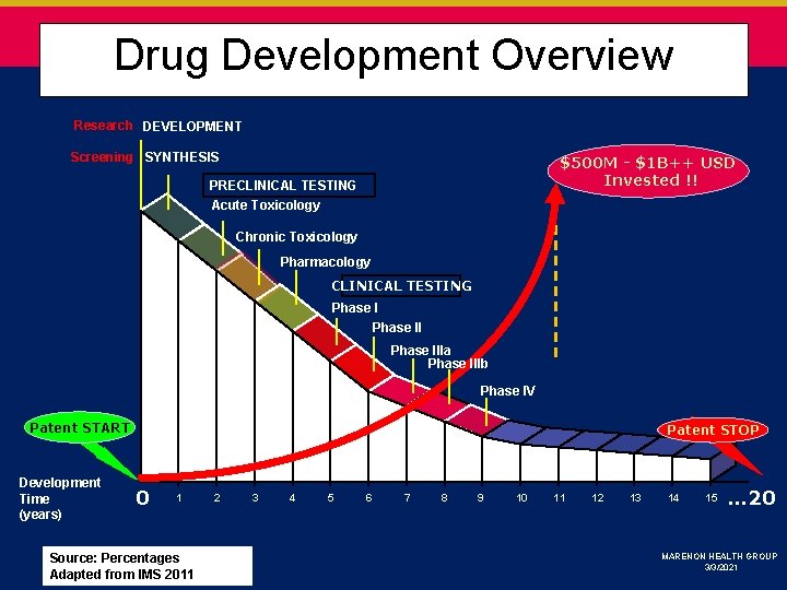 Drug Development Overview Research DEVELOPMENT Screening SYNTHESIS $500 M - $1 B++ USD Invested