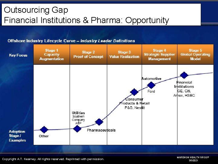 Outsourcing Gap Financial Institutions & Pharma: Opportunity Copyright A. T. Kearney. All rights reserved.