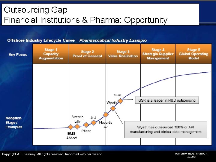 Outsourcing Gap Financial Institutions & Pharma: Opportunity Copyright A. T. Kearney. All rights reserved.