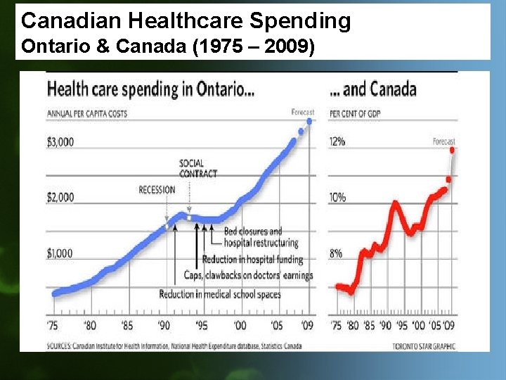 Canadian Healthcare Spending Ontario & Canada (1975 – 2009) 