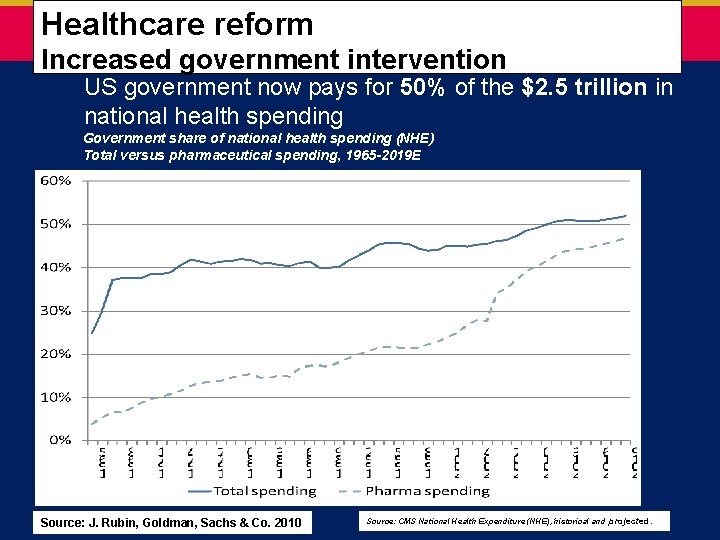 Healthcare reform – increased government intervention Healthcare reform Increased government intervention US government now