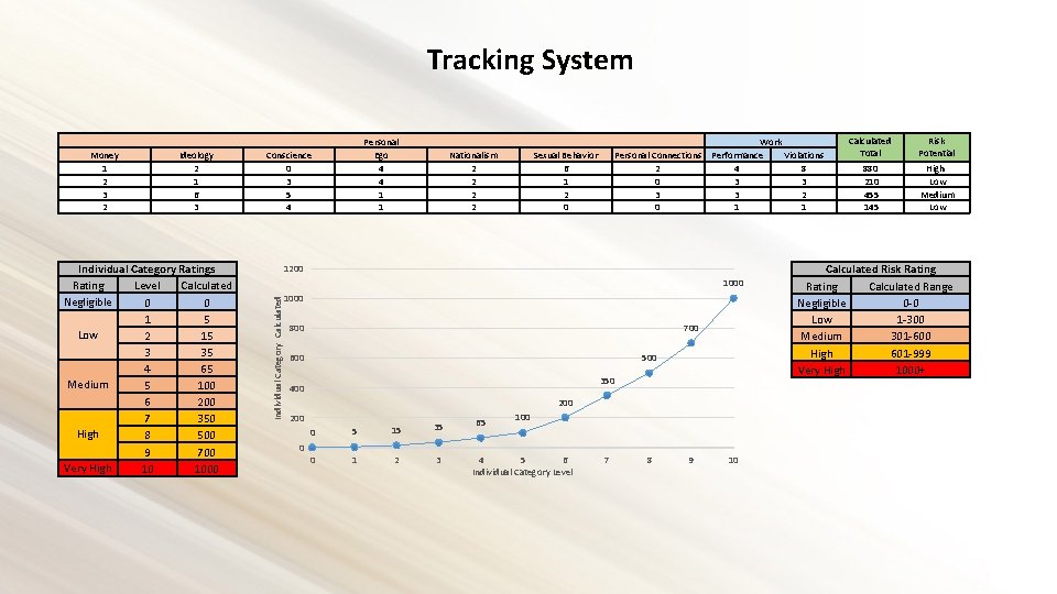 Tracking System Ideology 2 1 6 3 Individual Category Ratings Rating Level Calculated Negligible