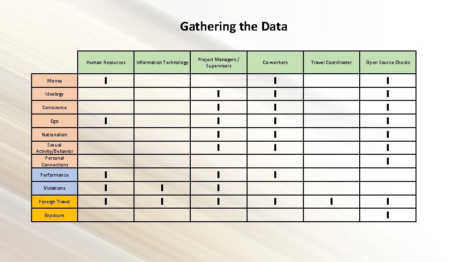 Gathering the Data Human Resources Information Technology Project Managers / Supervisors Money ∎ Ideology