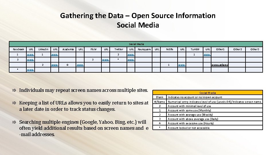 Gathering the Data – Open Source Information Social Media Facebook URL Linked. In URL