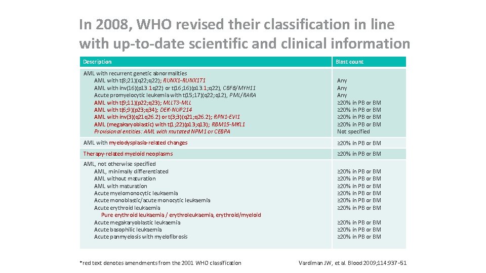 In 2008, WHO revised their classification in line with up-to-date scientific and clinical information
