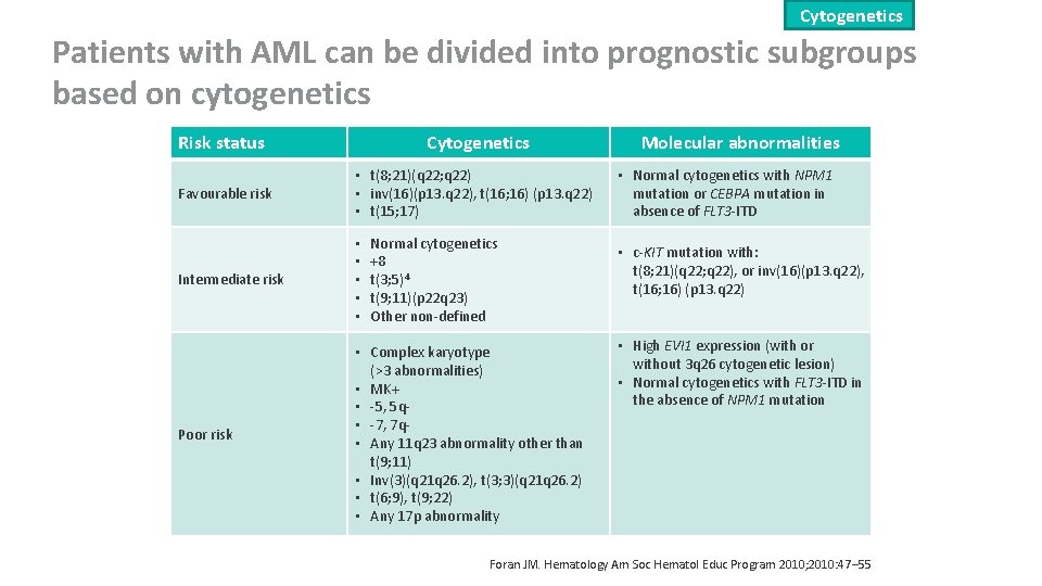 Cytogenetics Patients with AML can be divided into prognostic subgroups based on cytogenetics Risk