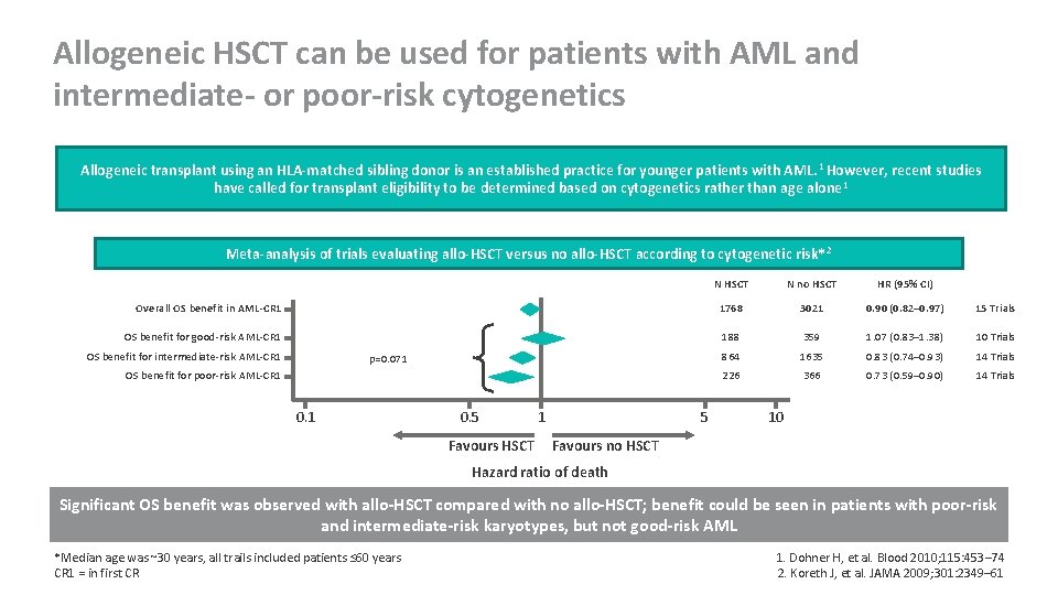 Allogeneic HSCT can be used for patients with AML and intermediate- or poor-risk cytogenetics