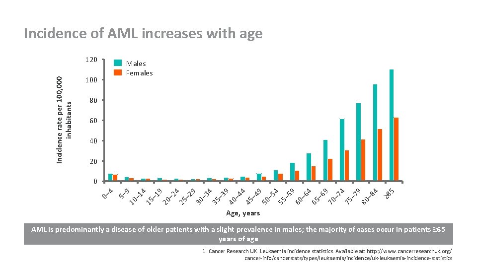 Incidence of AML increases with age Incidence rate per 100, 000 inhabitants 120 Males
