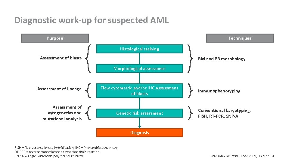 Diagnostic work-up for suspected AML Purpose Techniques Histological staining Assessment of blasts BM and