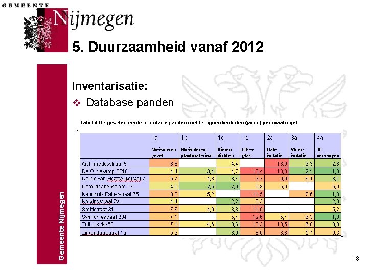 5. Duurzaamheid vanaf 2012 Gemeente Nijmegen Inventarisatie: v Database panden 18 