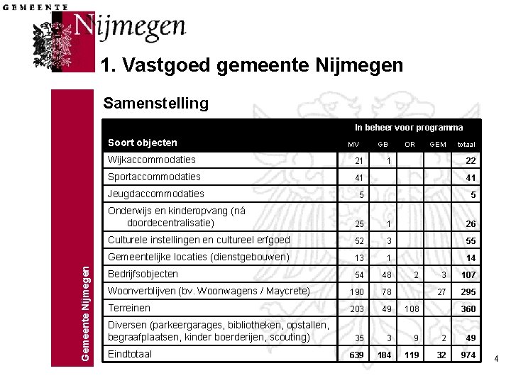 1. Vastgoed gemeente Nijmegen Samenstelling In beheer voor programma Gemeente Nijmegen Soort objecten MV