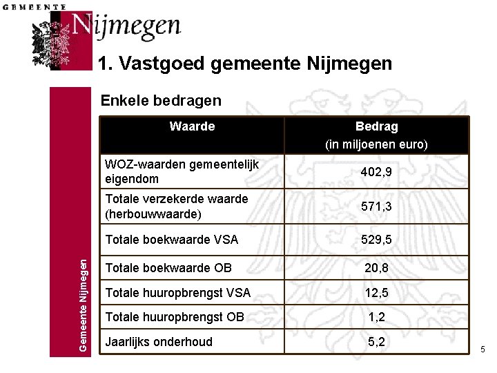 1. Vastgoed gemeente Nijmegen Enkele bedragen Gemeente Nijmegen Waarde Bedrag (in miljoenen euro) WOZ-waarden