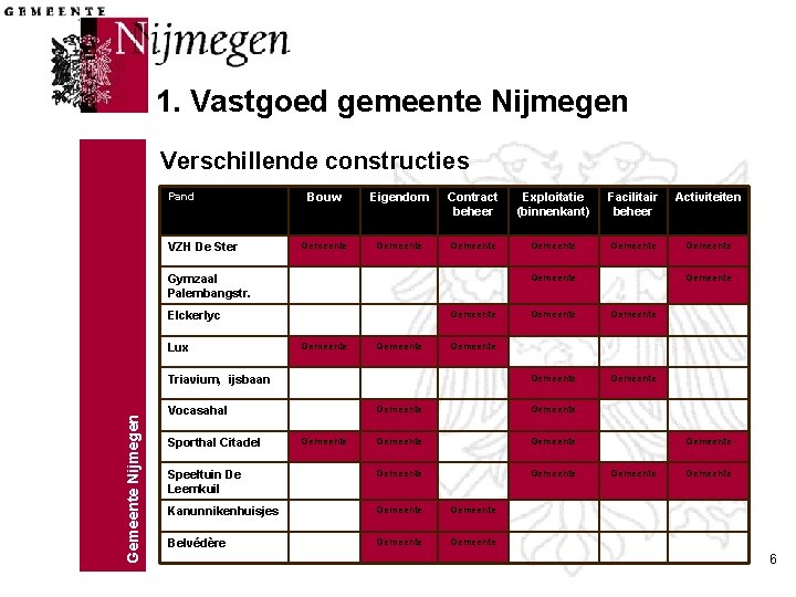 1. Vastgoed gemeente Nijmegen Verschillende constructies Pand VZH De Ster Bouw Eigendom Contract beheer
