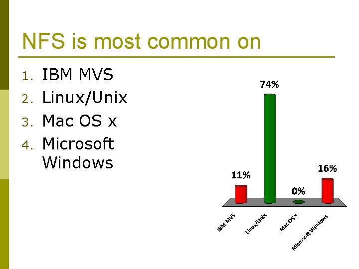 NFS is most common on 1. 2. 3. 4. IBM MVS Linux/Unix Mac OS